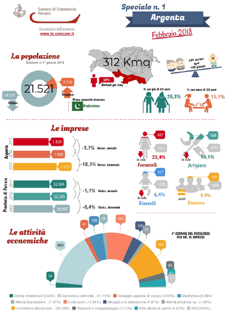 “Comuni al centro dell’economia”: per 13 settimane la Camera di Commercio racconta l’economia ferrarese Comune per Comune, con approfondimenti e infografiche