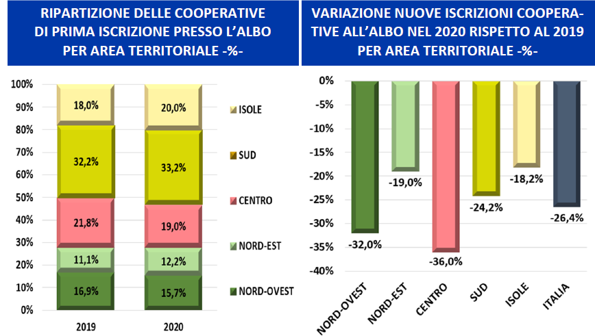 Osservatorio Alleanza: “La Natalità Cooperativa 2020 (Albo Cooperative)”