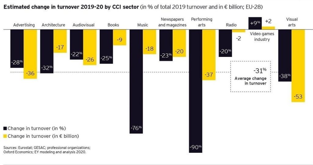 Spettacolo: nel 2020 il Covid è costato 13 miliardi di euro. Online la ricerca della Fondazione Centro Studi Doc