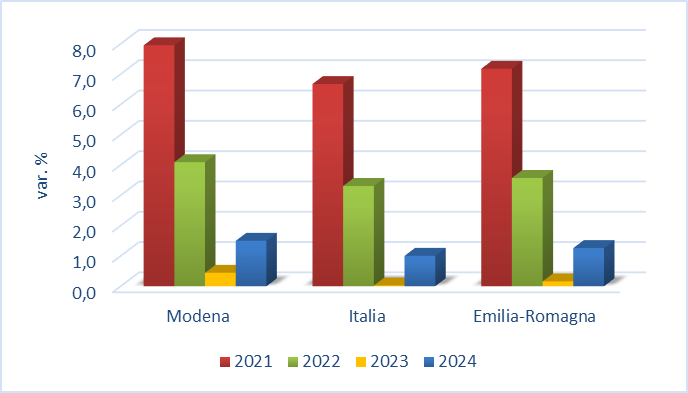 Variazione tendenziale del Valore Aggiunto in Italia, Emilia-Romagna e Modena